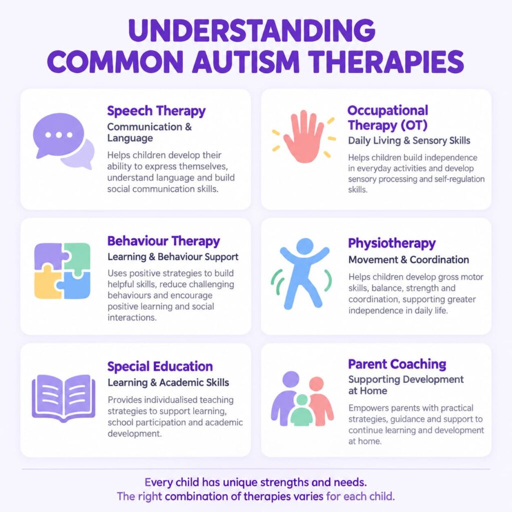 Infographic explaining common autism therapies, including speech therapy, occupational therapy, behaviour therapy, physiotherapy, special education, and parent coaching, along with the skills each therapy supports.