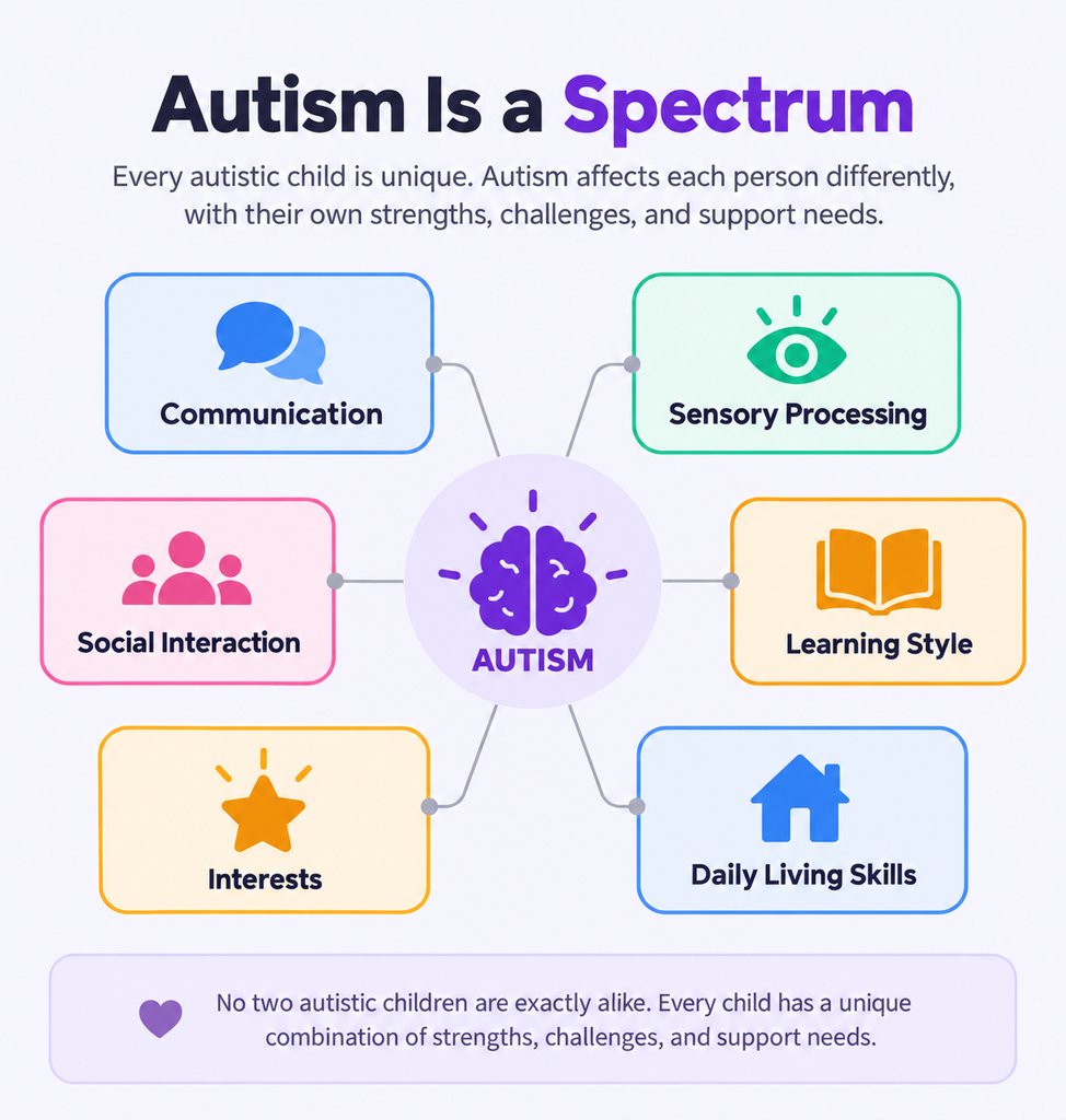 Infographic showing that autism is a spectrum, with differences in communication, sensory processing, social interaction, learning, interests, and daily living skills.