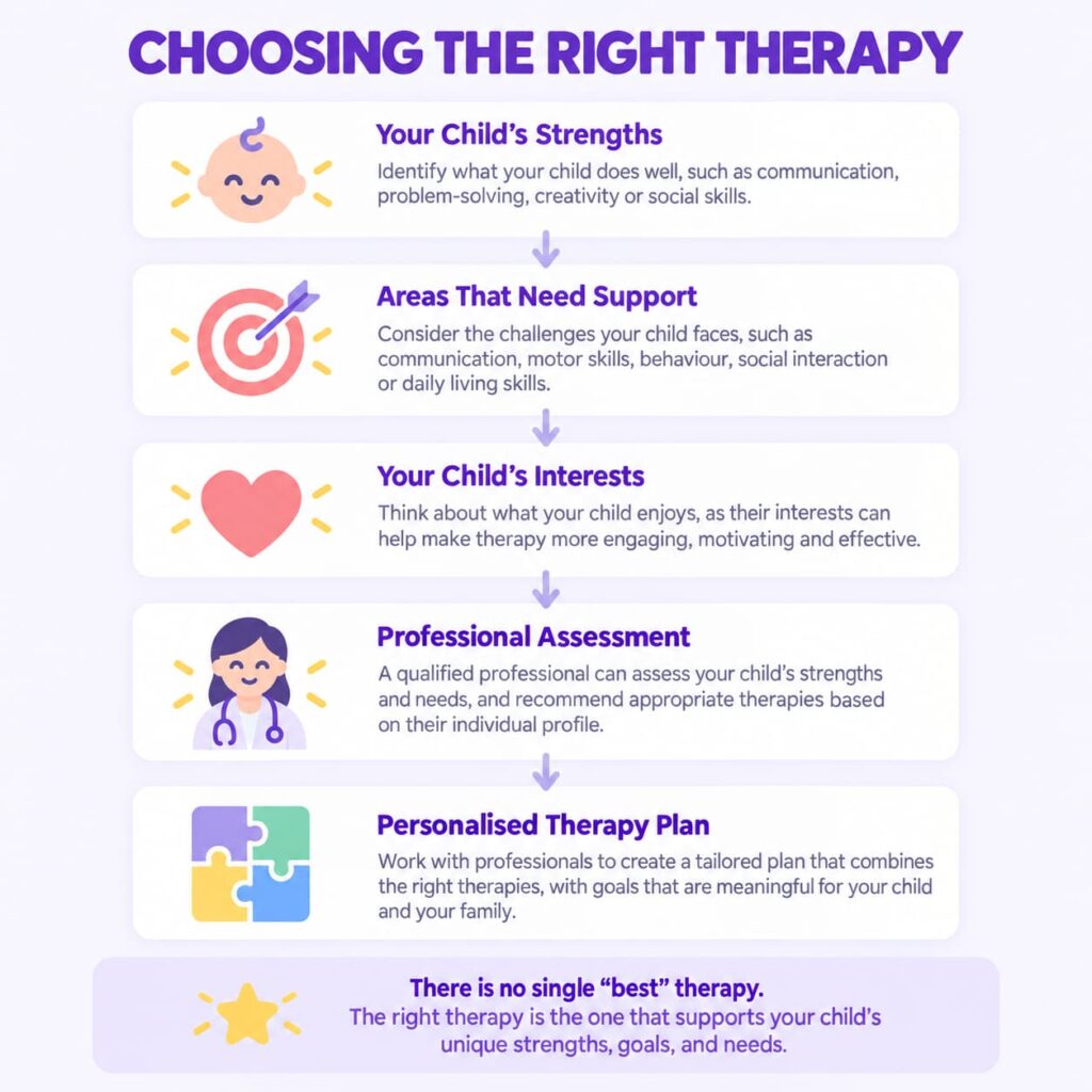 Infographic showing how to choose the right autism therapy by considering a child's strengths, areas that need support, interests, professional assessment, and a personalised therapy plan.