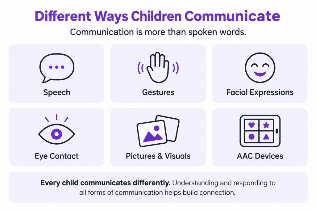 Infographic showing different ways children communicate, including speech, gestures, facial expressions, eye contact, pictures, and AAC devices.