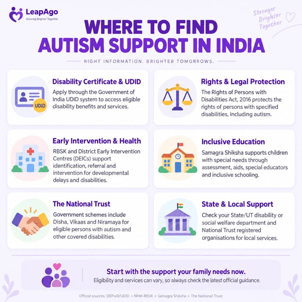 Infographic outlining key autism support resources in India, including government schemes, the UDID disability certificate, hospitals, early intervention services, inclusive education, parent support groups, and trusted autism organisations.